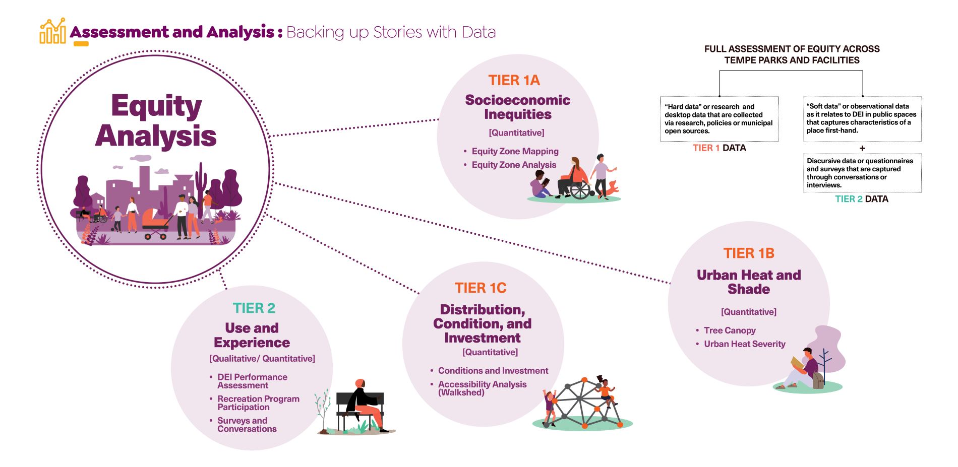 Assessment and Analysis: Backing Up Stories With Data