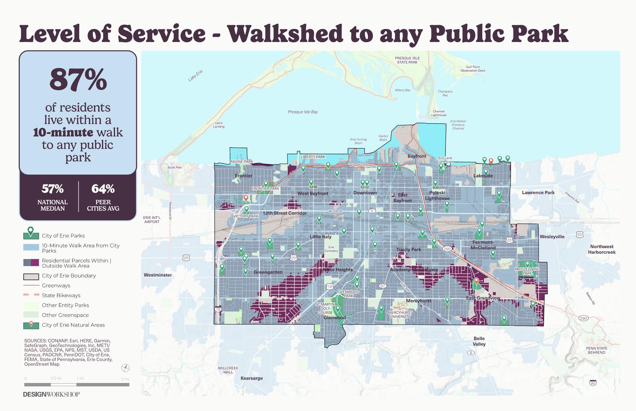 Map showing that 87% of Erie residents live within a 10-minute walk of a park when all public parks are considered, though park quality and experiences vary across the system.