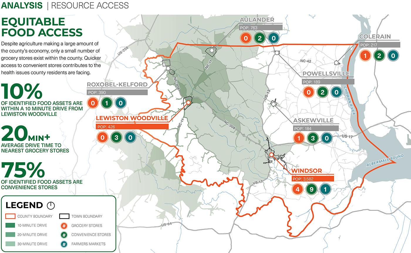 Analysis diagram - Equitable Food Access