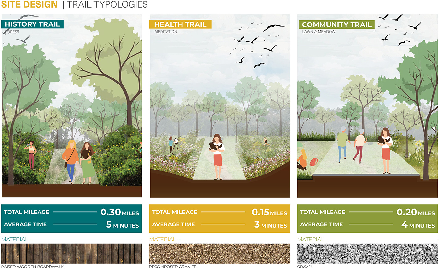 Trail Typologies