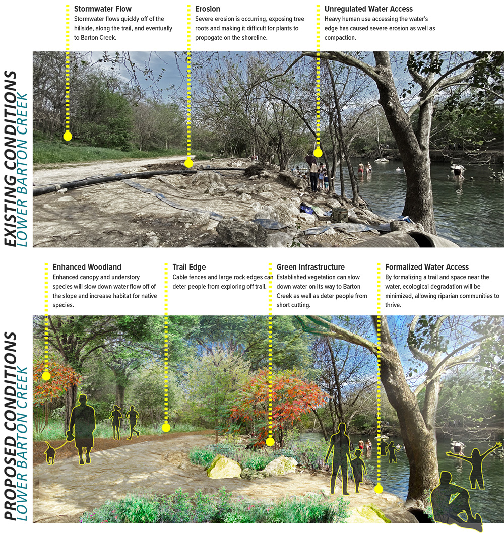 Graphic showing the existing conditions along the creek banks, along with proposed improvements