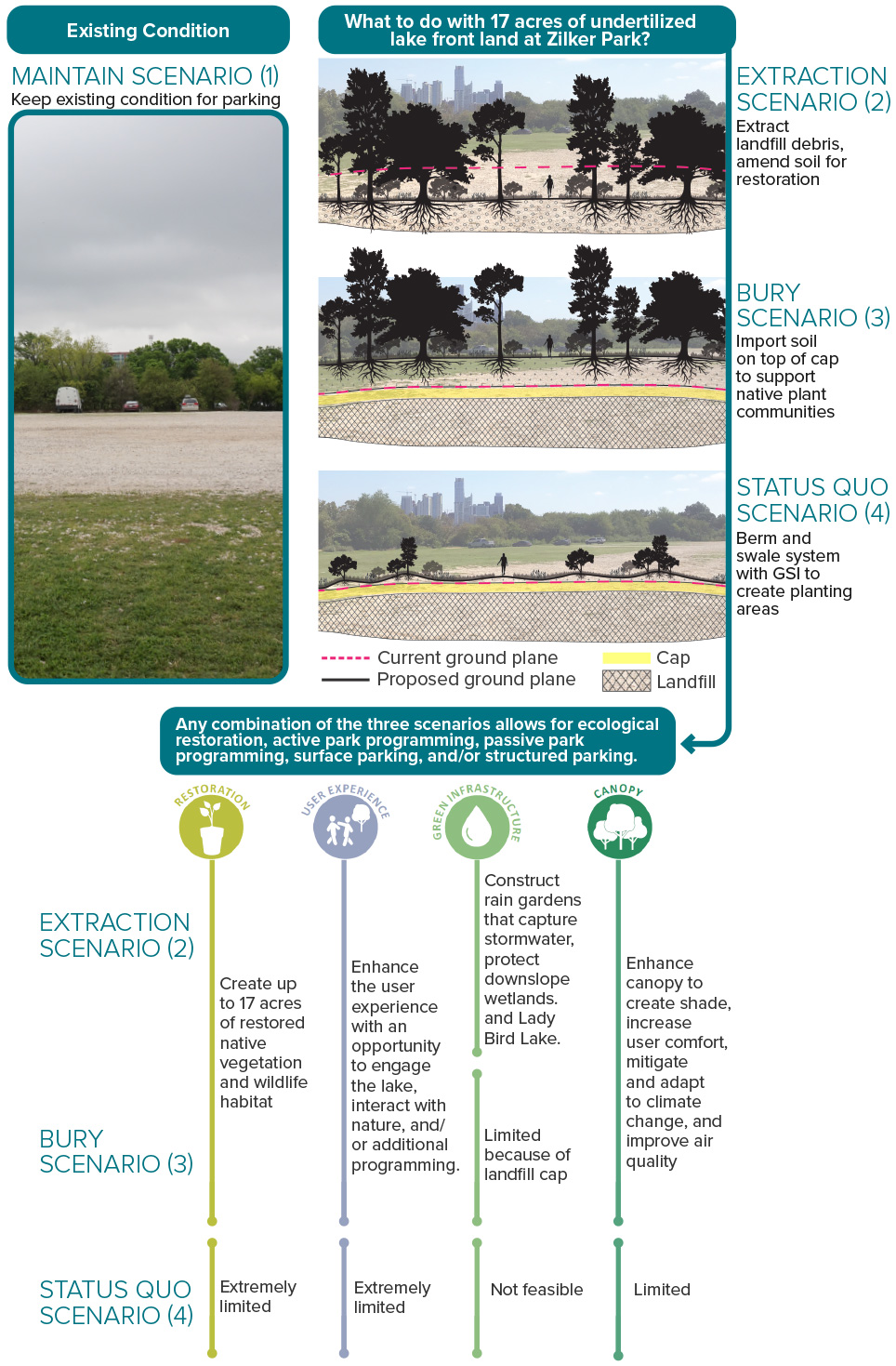 Diagram of alternatives for improving the landfill area