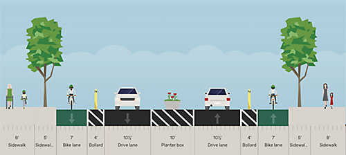 Cross section diagram showing the widths of each use, through sidewalks on either side of the road.